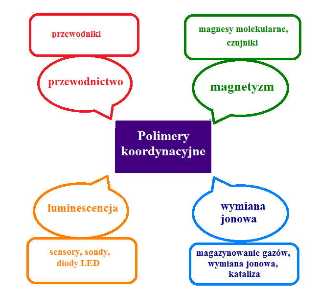 Strukturę oktaedryczną posiadają stosowane od wieków pigmenty błękit Turnbulla Fe 3 [Fe(CN) 6 ] 2, zieleń berlińska Fe 2 [Fe(CN) 6 ] 2 i wspomniany na początku błękit pruski Fe 4 [Fe(CN) 6 ] 3 [9,11].