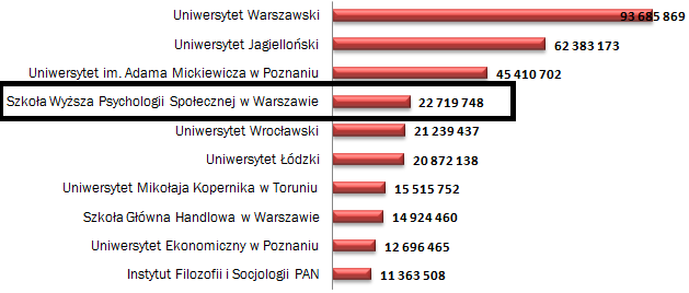 Rys. 4 Ranking instytucji badawczych ze względu na liczbę wniosków dofinansowanych przez NCN Aktywność badawcza pracowników naukowych i naukowo-dydaktycznych uczelni, zaplecze badawcze oraz