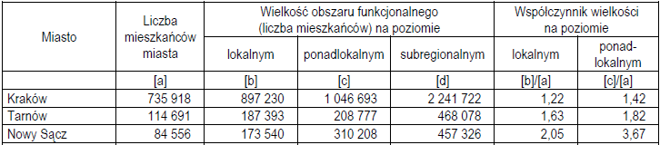 1. Cele i zakres dokumentu Celem niniejszego dokumentu jest wskazanie trzech poziomów delimitacji obszaru funkcjonalnego Nowego Sącza, co powinno znaleźć swoje odzwierciedlenie w zaktualizowanej i