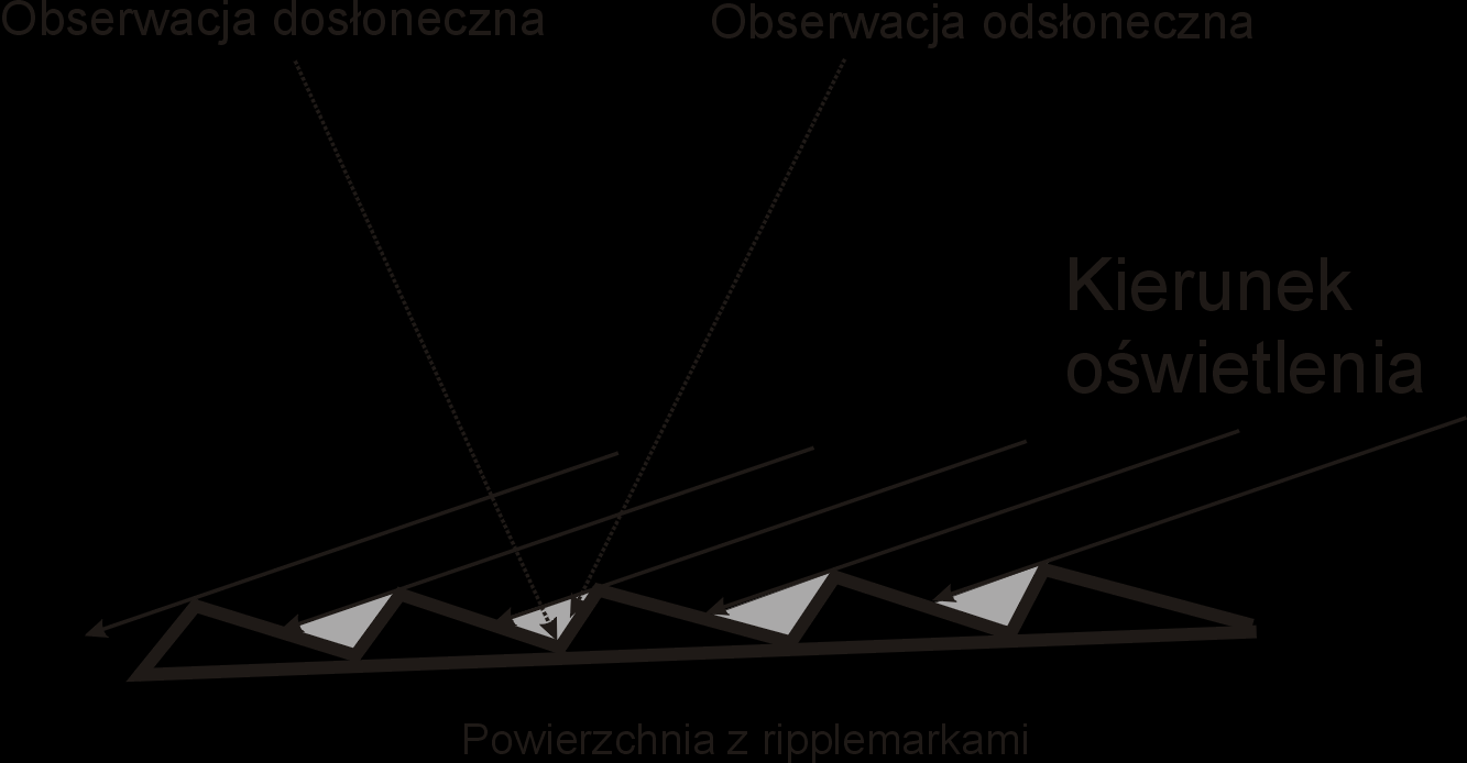 płaszczyzna prostopadła do