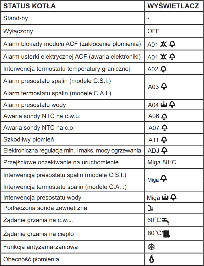 CIAO E kocioł tradycyjny, bitermiczny wymiennik STANY AWARYJNE Jeśli pojawi się, wskazuje to na bieŝącą usterkę; na wyświetlaczu pojawia się kod błędu, jak poniŝej: Kody błędów A 010203 NaleŜy