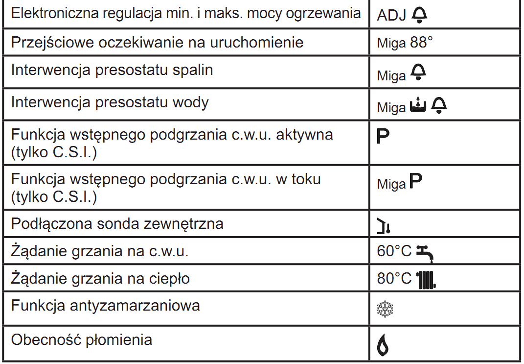 CIAO S kocioł tradycyjny STANY AWARYJNE Jeśli pojawi się, wskazuje to na bieŝącą usterkę; na wyświetlaczu pojawia się kod błędu, jak poniŝej: Kody błędów A 010203 NaleŜy ustawić pokrętło wyboru