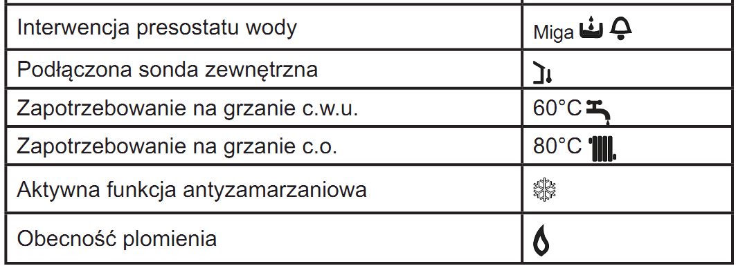 QUADRA II kocioł tradycyjny STANY AWARYJNE Jeśli pojawi się, wskazuje to na bieŝącą usterkę; na wyświetlaczu pojawia się kod błędu, jak poniŝej: Kody błędów A 010203 NaleŜy ustawić pokrętło wyboru