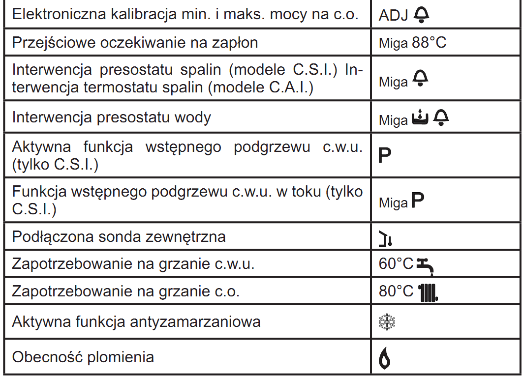 MYNUTE S kocioł tradycyjny STANY AWARYJNE Jeśli pojawi się, wskazuje to na bieŝącą usterkę; na wyświetlaczu pojawia się kod błędu, jak poniŝej: Kody błędów A 010203 NaleŜy ustawić pokrętło wyboru