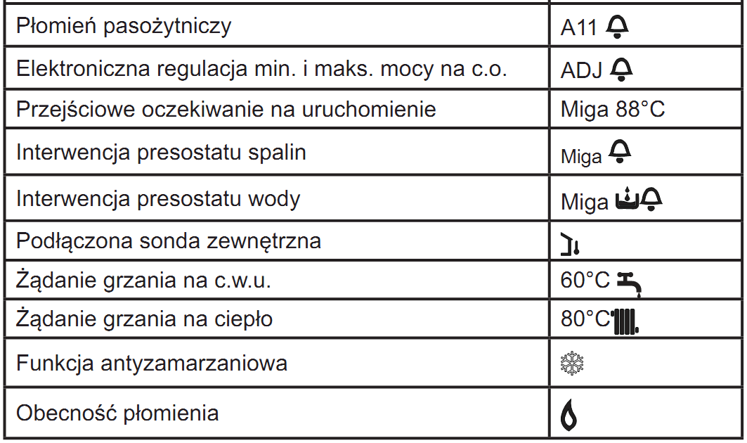 MYNUTE BOILER kocioł tradycyjny z zasobnikiem ze stali nierdzewnej DUPLEX STANY AWARYJNE Jeśli pojawi się, wskazuje to na bieŝącą usterkę; na wyświetlaczu pojawia się kod błędu, jak poniŝej: Kody