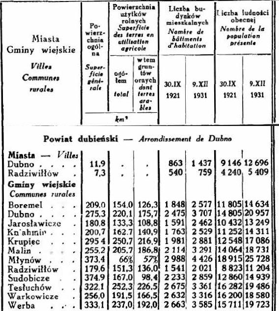 Powiat dubieński (dubnowski) - dawny powiat guberni wołyńskiej, później pod Zarządem Cywilnym Ziem Wschodnich w Okręgu Wołyńskim, od 17 stycznia 1920 r.