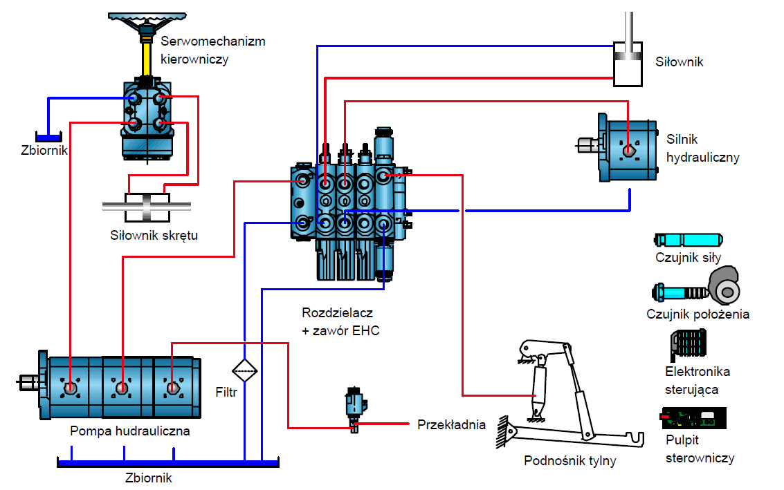 Do mniejszych ciągników serii 600 firma Bosch Rexroth dostarcza podwójne pompy hydrauliczne AZPFF oraz kostkę zaworową sterującą pracą wałka odbioru mocy (PTO) i napędem przedniej osi.