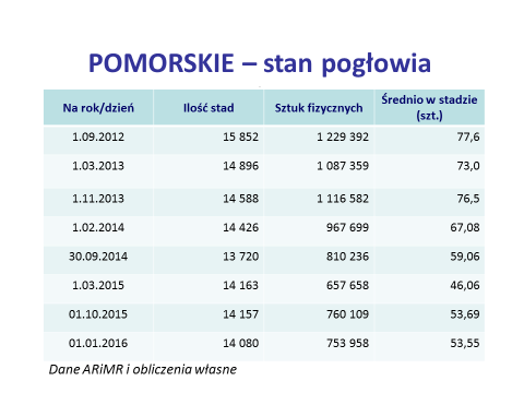 Nie ma do tej pory rozporządzenia dotyczącego wsparcia dla rolników z sektora hodowlanego (producentów mleka i żywca wieprzowego). Nadal jest tylko projekt.