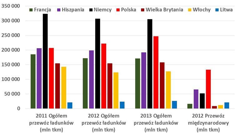 Wykonana w 2013 r. przez polskie firmy transportowe praca przewozowa była prawie 2,5 razy większa niż w 2004 roku.
