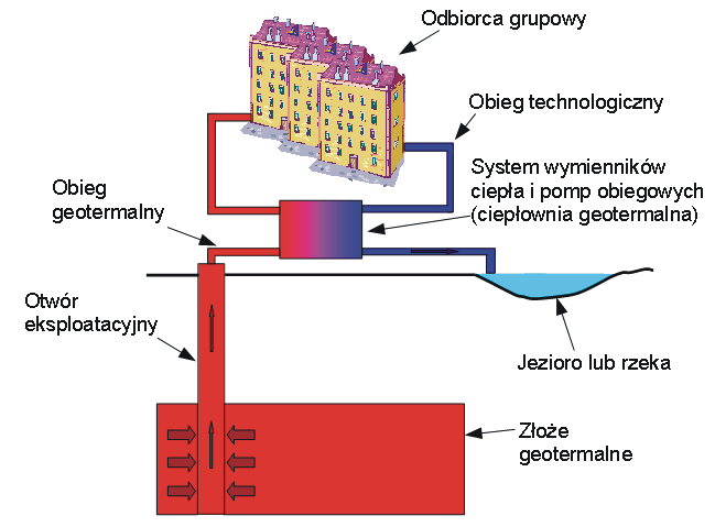 Schemat jednootworowej eksploatacji złoża geotermalnego.