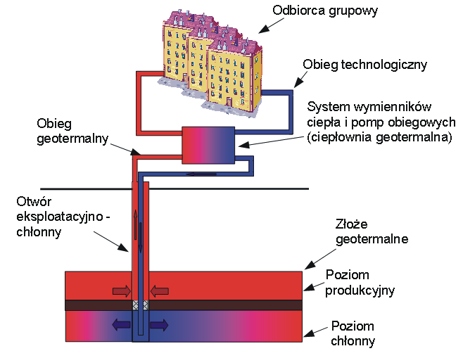 Schemat jednootworowej eksploatacji złoża geotermalnego z zatłaczaniem. System taki zastosować można w małych miejscowościach, pojedynczych zakładach przemysłowych, zespołach szklarni itp.