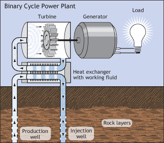 Technologie przemysłowe wykorzystania wysokotemperaturowych zasobów geotermalnych do produkcji energii elektrycznej (układ typu Dry steam lewy górny róg, układ typu Flash steam prawy górny róg, układ