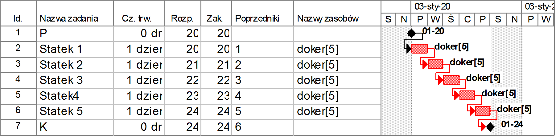 Pięć statków