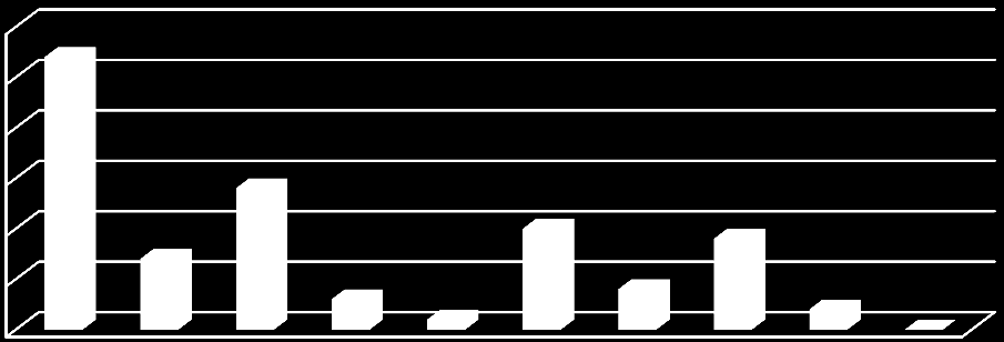 6,% ankietowanych uczniów przyznała, że korzysta z komputera. Kolejnym, najczęściej używanym przez uczniów, urządzeniem nowych technologii jest telefon komórkowy (6% badanych).