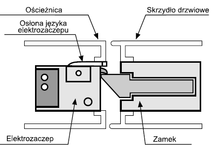 75A Impedancja cewki 17 Ohm Wymaga specjalnej listwy montażowej (RFT) * Dostępna jest również wersja na napięcie 24V AC/DC Wymiary: 67 x 29 x 21,5 mm, język 46,6 mm Elektrozaczep JiS seria 1400RFT z