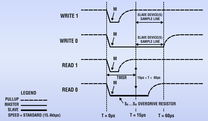 OneWire