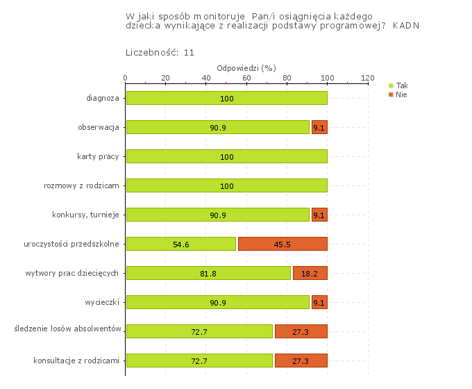 Rys.1 Wdrożone wnioski z monitorowania i analizowania osiągnięć dzieci przyczyniają się do rozwijania ich umiejętności i zainteresowań.