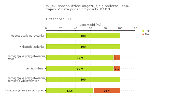 zajęcia plastyczne, zajęcia komputerowe, kółko ekologiczne, zajęcia teatralne. Zajęcia odpłatne: język angielski, gimnastyka korekcyjna, taniec.