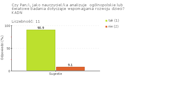 W przedszkolu analizuje się wyniki badań zewnętrznych i wewnętrznych dotyczących wspomagania rozwoju i edukacji dzieci.