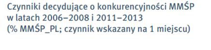 Co decyduje o konkurencyjności?