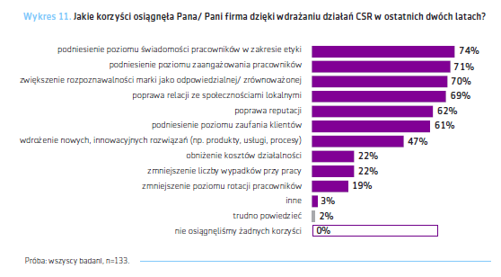 Korzyści z wdrażania CSR menedżerowie CSR