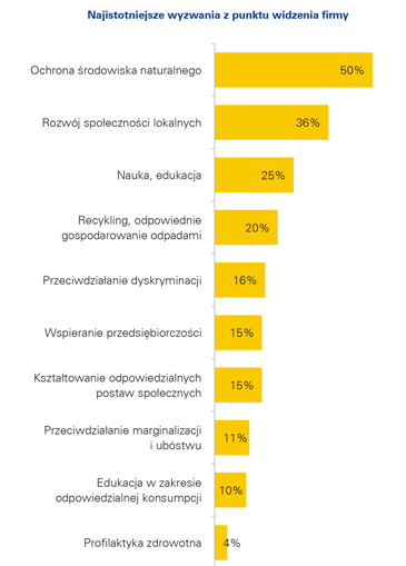 Odpowiedzialnego Biznesu Społeczna