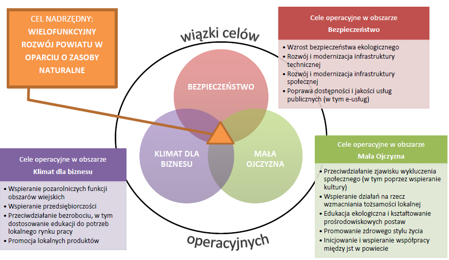 Strategia rozwoju powiatu płockiego na lata 2014-2020 jest długookresowym opracowaniem, na którym bazować mają założenia dla lokalnej polityki rozwoju oraz założenia programowania lokalnego.