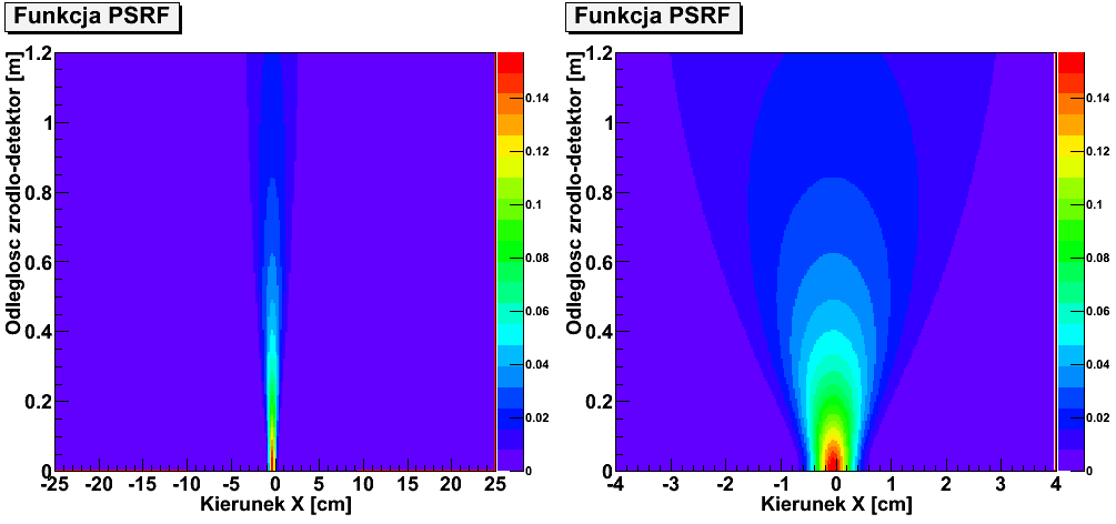 4.3. Wyniki i analiza pomiarów zjawiska penetracji ścian kolimatora 49 Rysunek 4.23: Przekrój poprzeczny przez funkcję odpowiedzi na źródło punktowe PSRF.