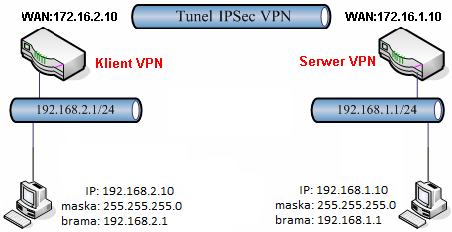 1. Konfiguracja serwera VPN 2. Konfiguracja klienta VPN 3. Status połączenia Procedura konfiguracji została oparta na poniższym przykładzie.