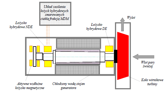 Macha Obliczenia wytrzymałościowe stalowego wirnika