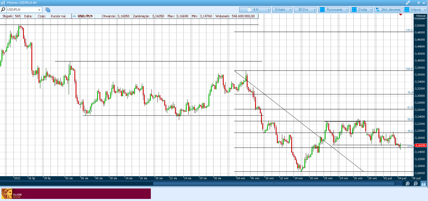 Raport techniczny USDPLN wykres 4H Kurs USDPLN powoli wyłamuje się dołem z wcześniejszej tendencji bocznej.