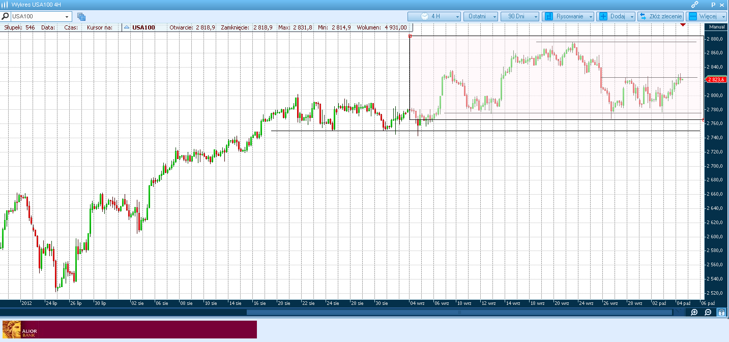 Raport techniczny NASDAQ100 wykres 4H Kurs indeksu (instrumentu CFD) pozostaje w fazie wąskiej konsolidacji cenowej ok. 2780 2825 pkt. w ramach jeszcze szerszego trendu bocznego.