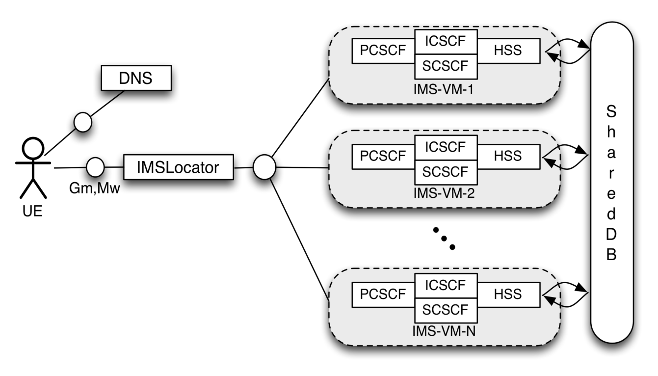 Realizacja IMS w modelu NFV Wariant 1 IMSLocator: przypisuje abonenta do konkretnej instancji IMS VM podczas rejestracji i lokalizuje IMS VM w fazie odkrywania Eksponuje interfejsy Gm i Mw Pula IMS