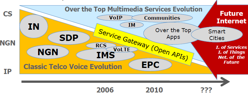 Kurczenie się obszaru kontroli operatorów API dla IMS i EPC ostatni szaniec Sieci w pełni IP jako