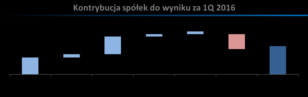 Wynik po segmentach w 1Q 2016r.