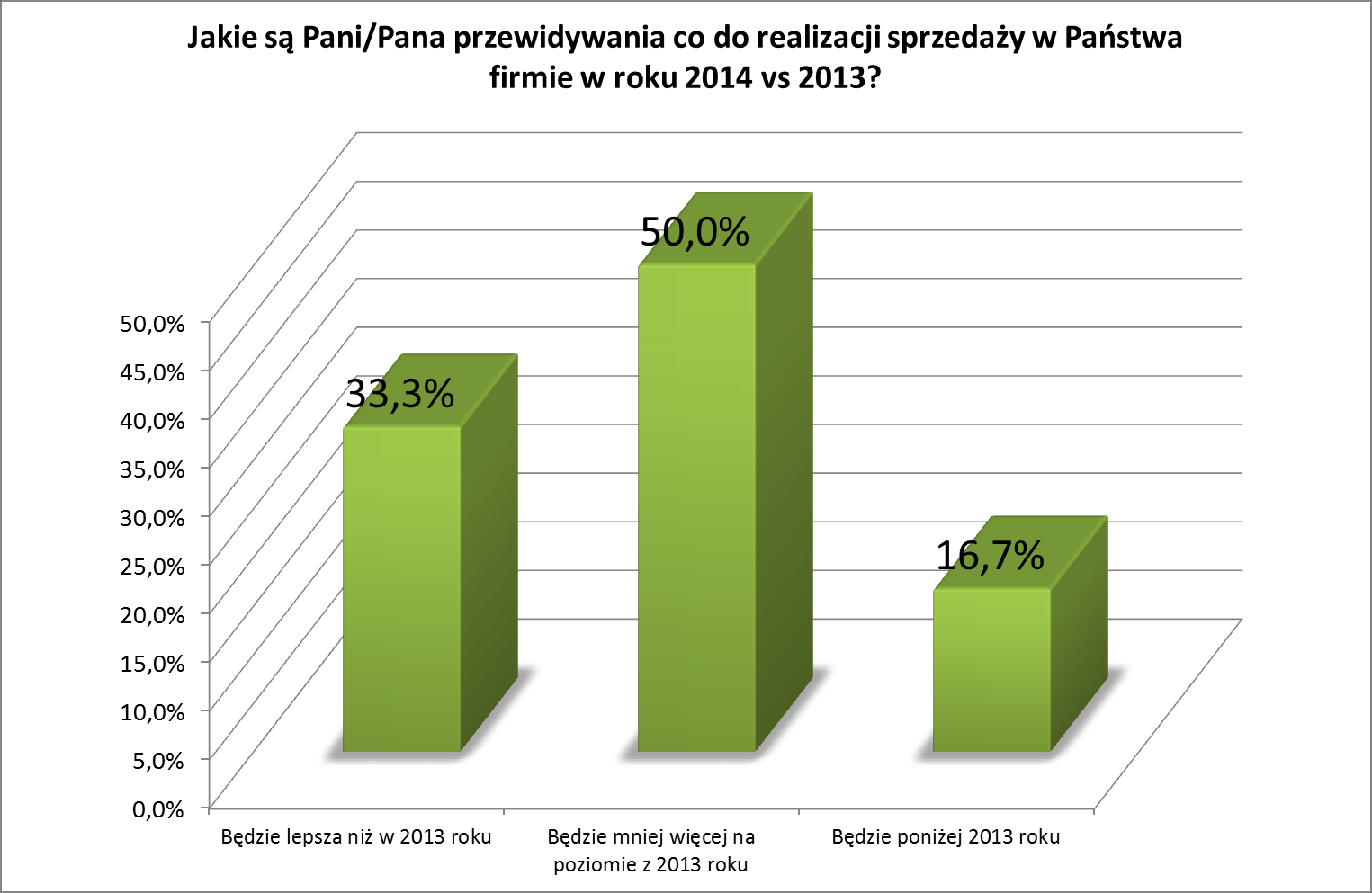 Nawiązując do poprzedniego pytania, obiecująco wygląda również kwestia dot. inwestycji.