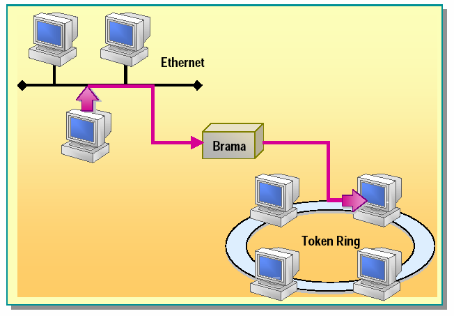 Nośniki transmisji Urządzenia sieciowe, aby wymieniać informacje, muszą być ze sobą połączone. Łącza wykorzystane w budowie sieci mogą korzystać z różnych nośników.