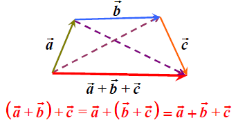 Rys.1.4. Interpretacja geometryczna przemienności dodawania wektorowego. Odejmowanie wektorów polega na dodaniu do pierwszego wektora drugiego wektora, tyle że z przeciwnym znakiem.