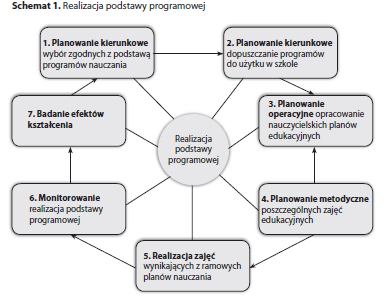 Źródło: Monitorowanie wdrażania podstawy programowej kształcenia ogólnego na II, III, IV etapie