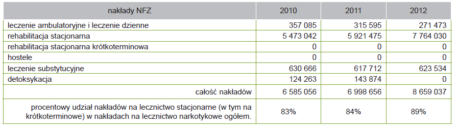 Tabela nr 12. Nakłady NFZ na lecznictwo ambulatoryjne i dzienne. Źródło: Raport Rzecznika praw osób uzaleŝnionych 2012 r.