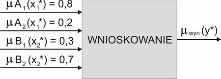 Rysunek 8: Schemat regulatora rozmytego 2.