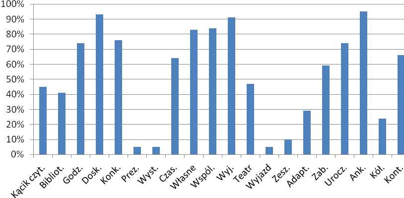 Raport z ewaluacji wewnętrznej 2015/2016 Strona 26 z 82 Konkursy czytelnicze - 76% Prezentowanie informacji (recenzji) o ciekawych książkach w formie np.