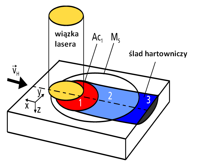 absorpcji. W przypadku, gdy kąt padania wiązki jest większy niŝ 62º, składowa absorpcji wynosi zero 1. W procesie hartowania laserowego wiązka lasera nagrzewa warstwy zewnętrzne obrabianego materiału.