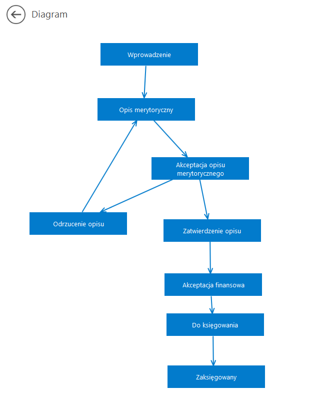 Przycisk diagramu prezentowany jest tylko na dokumentach gdzie wybrane jest przekazanie automatyczne. Usytuowany jest w prawej części panelu Przebieg etapów.