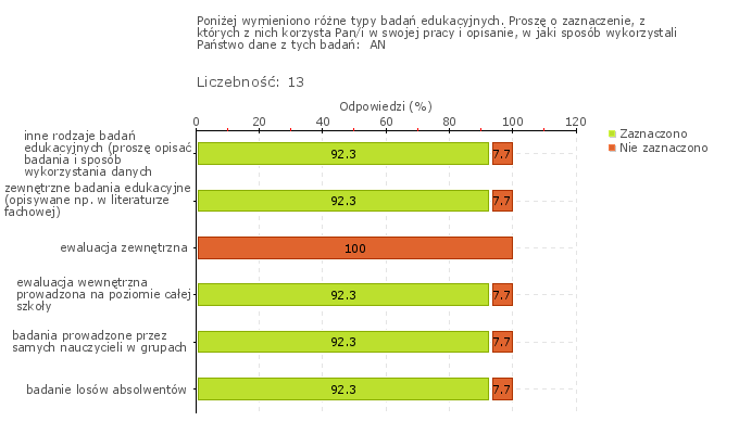 Wykres 1w Obszar badania: W szkole lub placówce prowadzi się badania odpowiednio do potrzeb szkoły lub placówki, w tym osiągnięć słuchaczy i losów absolwentów W Szkole są realizowane badania