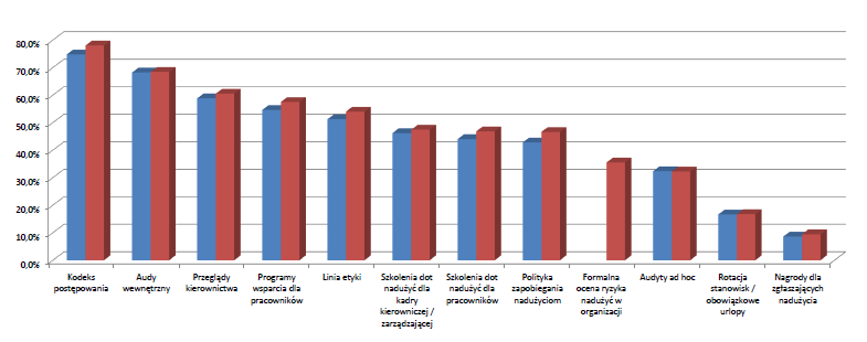 NAJPOWSZECHNIEJ STOSOWANE ROZWIĄZANIA W ZAKRESIE ZAPOBIEGANIA NADUŻYCIOM ACFE 2010 2012