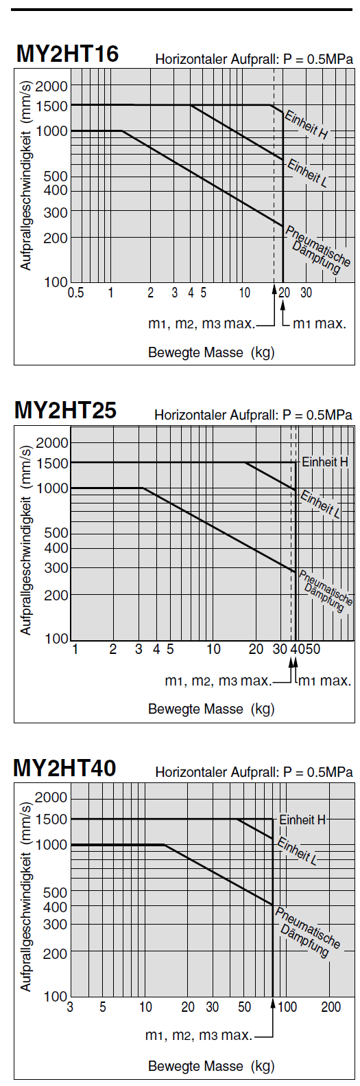 Dobór modelu Seria MY2 Zdolność amortyzacji Zderzenie poziome: Prędkość zderzenia [mm/s] Prędkość zderzenia [mm/s] Prędkość zderzenia [mm/s] Masa obciążenia [kg]