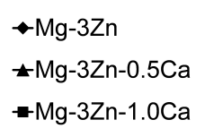 Umacnianie wydzieleniowe - starzenie Twardość vs czas starzenia w 175 C dla stopów: Mg-3Zn, Mg-3Zn-0.5Ca, and Mg-3Zn-1.0Ca (% wag.