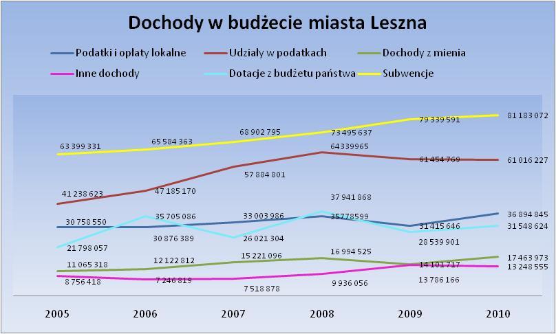 IV.6.2 Wydatki Tab. IV.6.2.1 Wydatki z budżetu miasta Leszna (w zł) w 2010r.