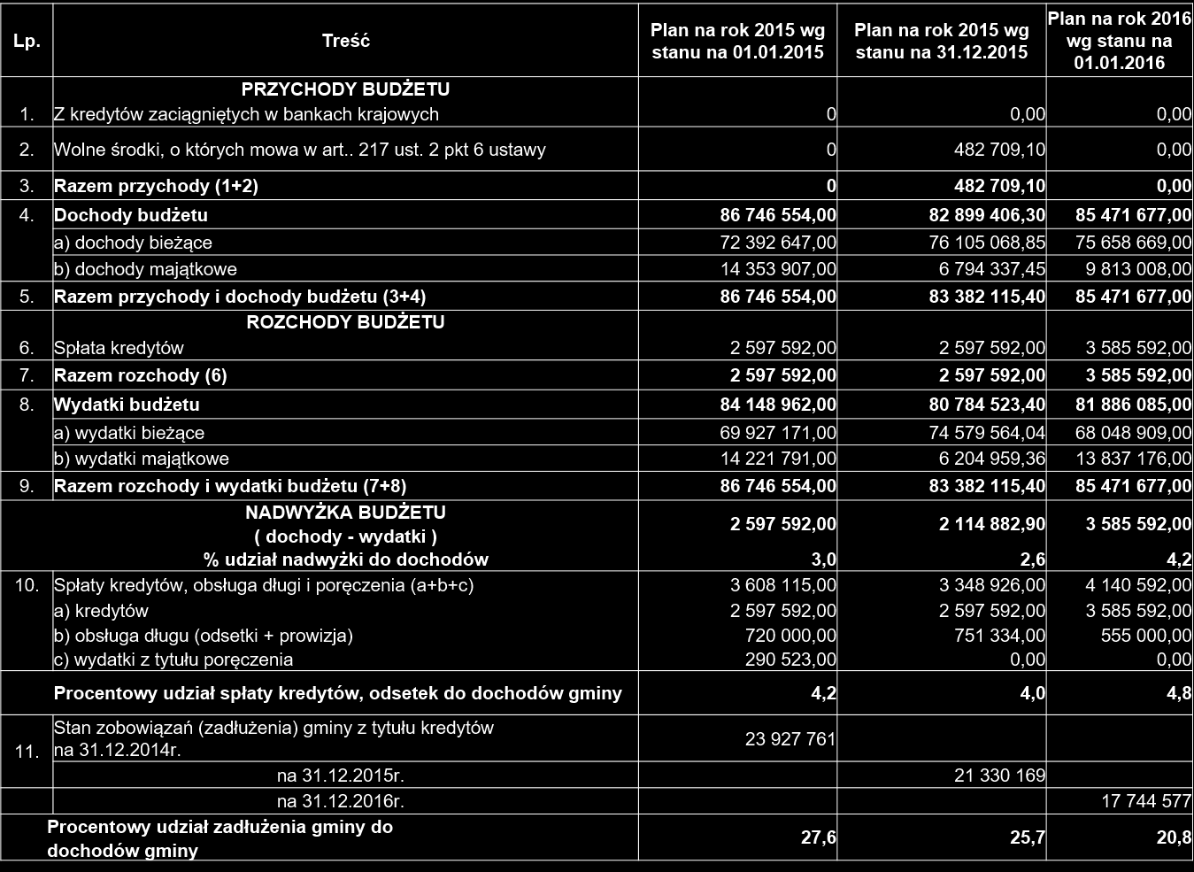ZIT zmniejszenie o 3 897 462 PLN ZIT